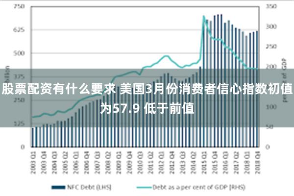 股票配资有什么要求 美国3月份消费者信心指数初值为57.9 低于前值